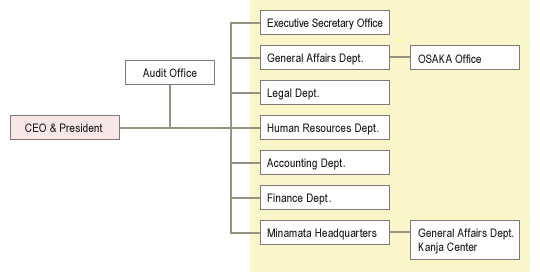 Organization Chart