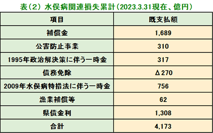 水俣病関連支出累計（2023.3.31現在、億円）