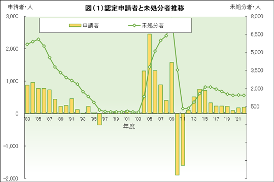 認定申請と未処分者の推移