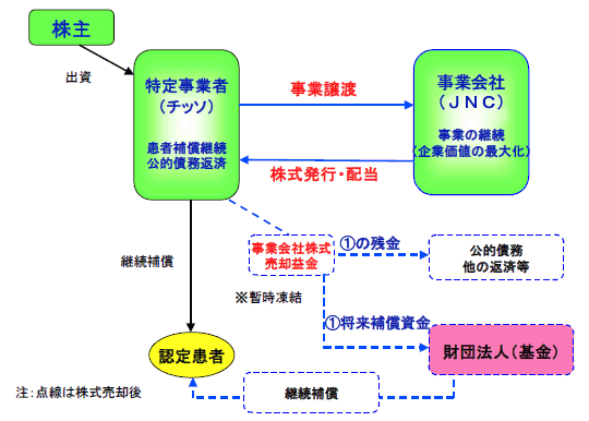 分社化の概念図（事業形態の見直し）