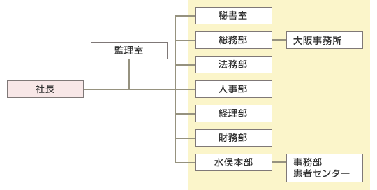 組織図